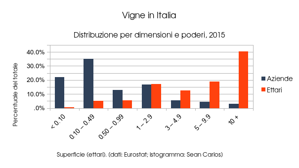 Vigne in Italia Distribuzione per dimensioni e poderi, 2015